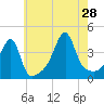 Steep Brook tide chart for Sunday, July 28, 2024