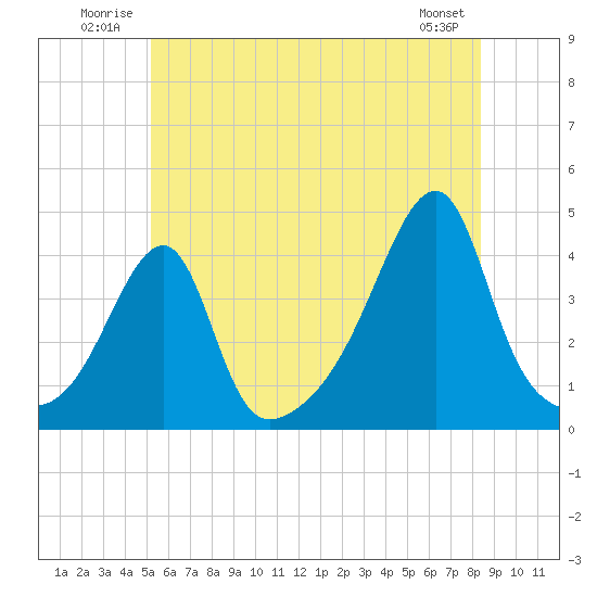 Steep Brook tide chart for Tuesday, July 2, 2024