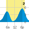 Steep Brook tide chart for Tuesday, July 2, 2024