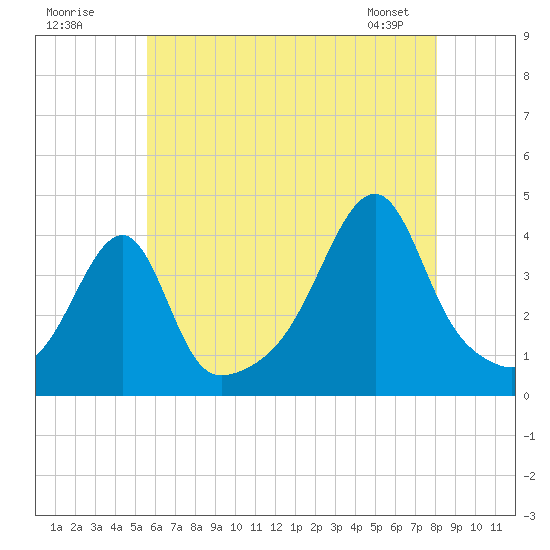Steep Brook tide chart for Tuesday, July 30, 2024