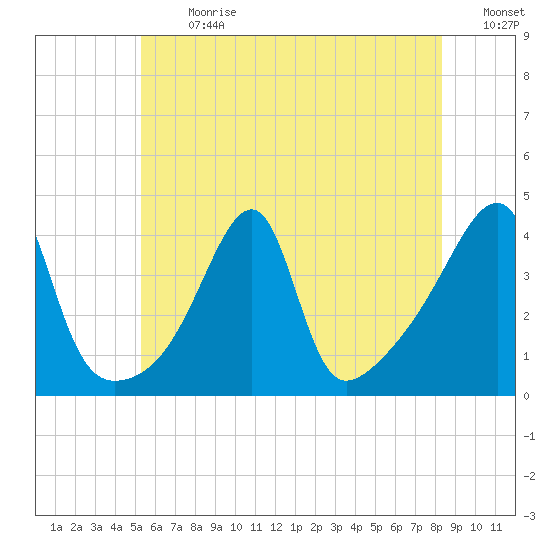 Steep Brook tide chart for Monday, July 8, 2024