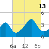 Steep Brook tide chart for Tuesday, August 13, 2024