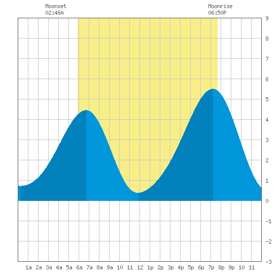 Steep Brook tide chart for Saturday, August 17, 2024