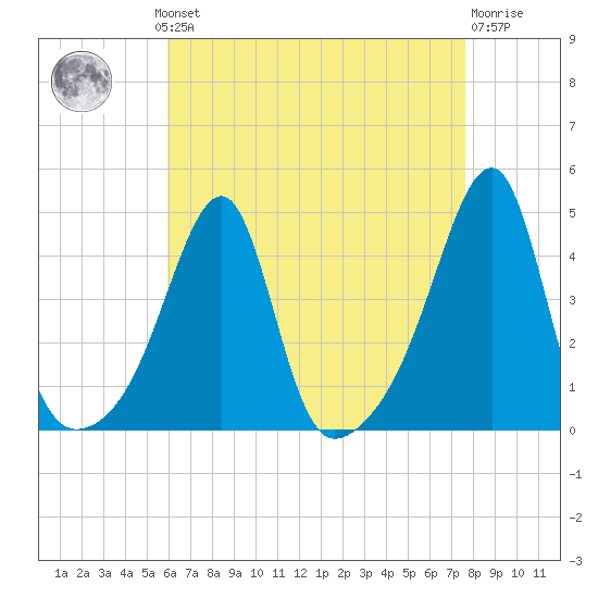 Steep Brook tide chart for Monday, August 19, 2024