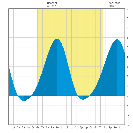Steep Brook tide chart for Wednesday, August 21, 2024