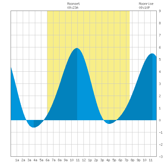 Steep Brook tide chart for Thursday, August 22, 2024