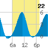 Steep Brook tide chart for Thursday, August 22, 2024
