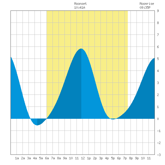 Steep Brook tide chart for Friday, August 23, 2024
