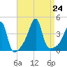 Steep Brook tide chart for Saturday, August 24, 2024