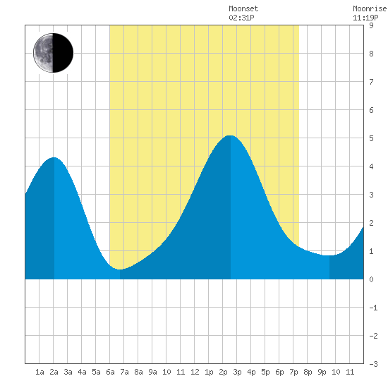 Steep Brook tide chart for Monday, August 26, 2024