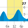 Steep Brook tide chart for Tuesday, August 27, 2024