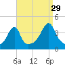 Steep Brook tide chart for Thursday, August 29, 2024