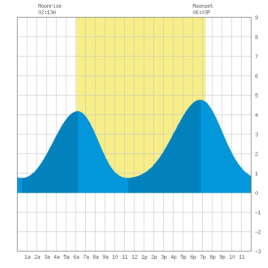 Steep Brook tide chart for Friday, August 30, 2024