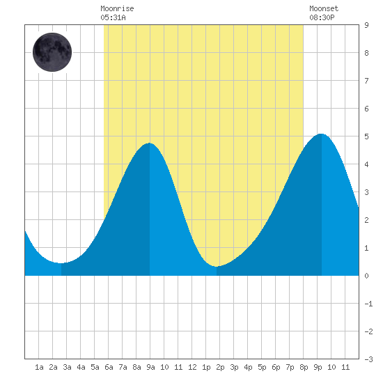Steep Brook tide chart for Sunday, August 4, 2024