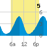 Steep Brook tide chart for Monday, August 5, 2024