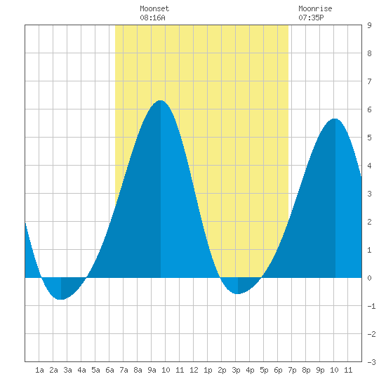 Steep Brook tide chart for Thursday, September 19, 2024