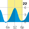 Steep Brook tide chart for Sunday, September 22, 2024
