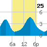 Steep Brook tide chart for Wednesday, September 25, 2024