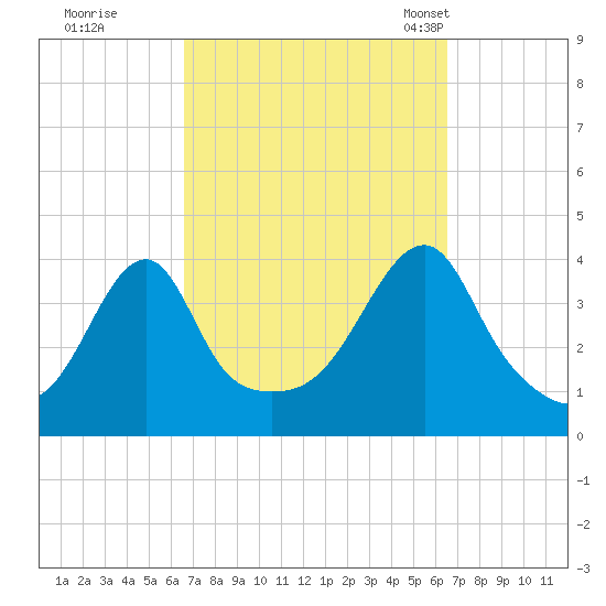 Steep Brook tide chart for Friday, September 27, 2024