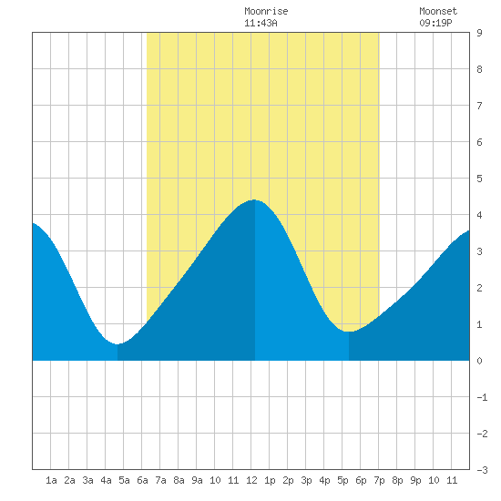 Steep Brook tide chart for Sunday, September 8, 2024