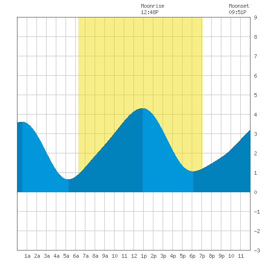 Steep Brook tide chart for Monday, September 9, 2024