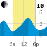 Steep Brook tide chart for Thursday, October 10, 2024