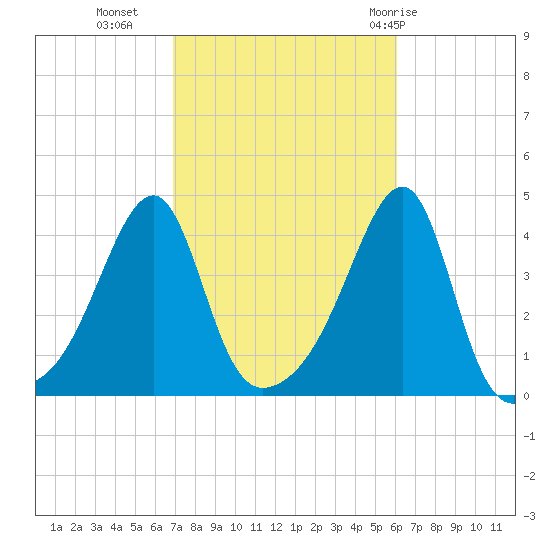 Steep Brook tide chart for Monday, October 14, 2024