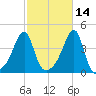Steep Brook tide chart for Monday, October 14, 2024