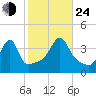 Steep Brook tide chart for Thursday, October 24, 2024