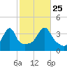 Steep Brook tide chart for Friday, October 25, 2024