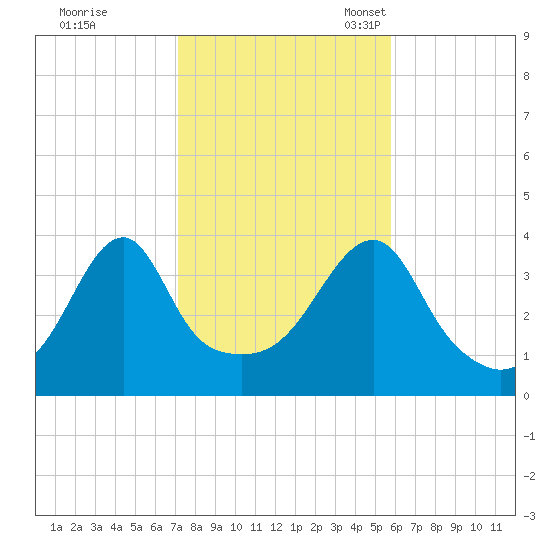 Steep Brook tide chart for Saturday, October 26, 2024