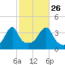 Steep Brook tide chart for Saturday, October 26, 2024