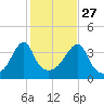 Steep Brook tide chart for Sunday, October 27, 2024