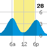 Steep Brook tide chart for Monday, October 28, 2024