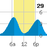 Steep Brook tide chart for Tuesday, October 29, 2024