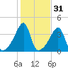 Steep Brook tide chart for Thursday, October 31, 2024