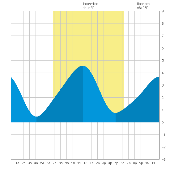 Steep Brook tide chart for Monday, October 7, 2024