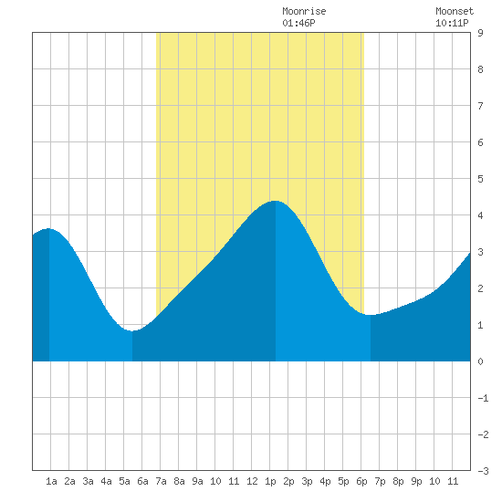 Steep Brook tide chart for Wednesday, October 9, 2024
