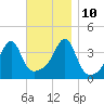 Steep Brook tide chart for Sunday, November 10, 2024