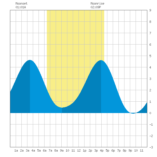 Steep Brook tide chart for Monday, November 11, 2024