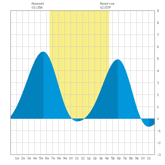 Steep Brook tide chart for Wednesday, November 13, 2024