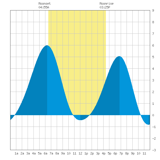 Steep Brook tide chart for Thursday, November 14, 2024