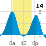 Steep Brook tide chart for Thursday, November 14, 2024