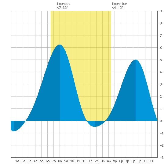 Steep Brook tide chart for Saturday, November 16, 2024