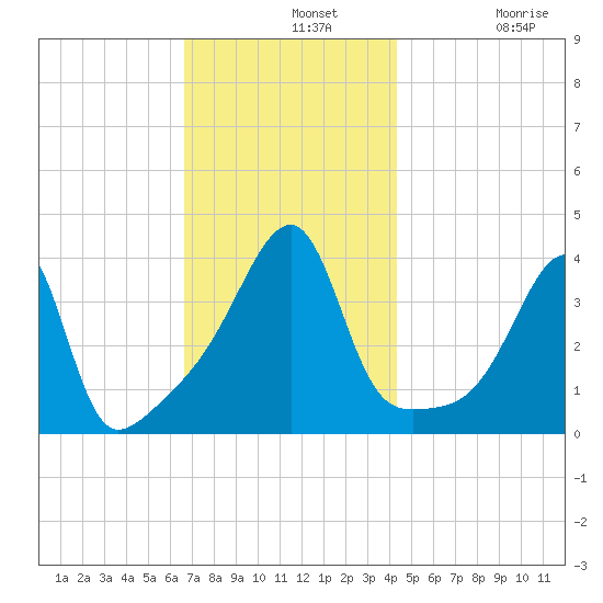 Steep Brook tide chart for Wednesday, November 20, 2024