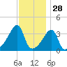 Steep Brook tide chart for Thursday, November 28, 2024