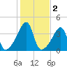 Steep Brook tide chart for Saturday, November 2, 2024