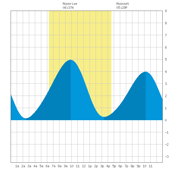 Steep Brook tide chart for Sunday, November 3, 2024