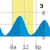 Steep Brook tide chart for Sunday, November 3, 2024