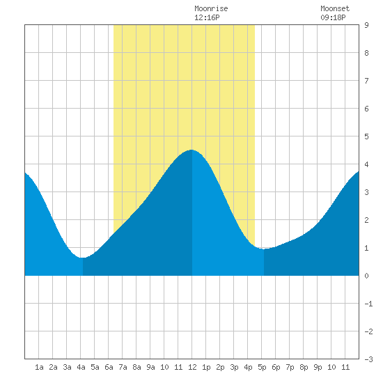 Steep Brook tide chart for Thursday, November 7, 2024